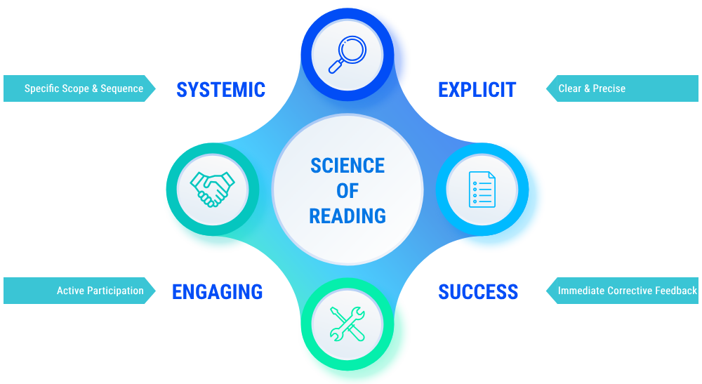 science of reading